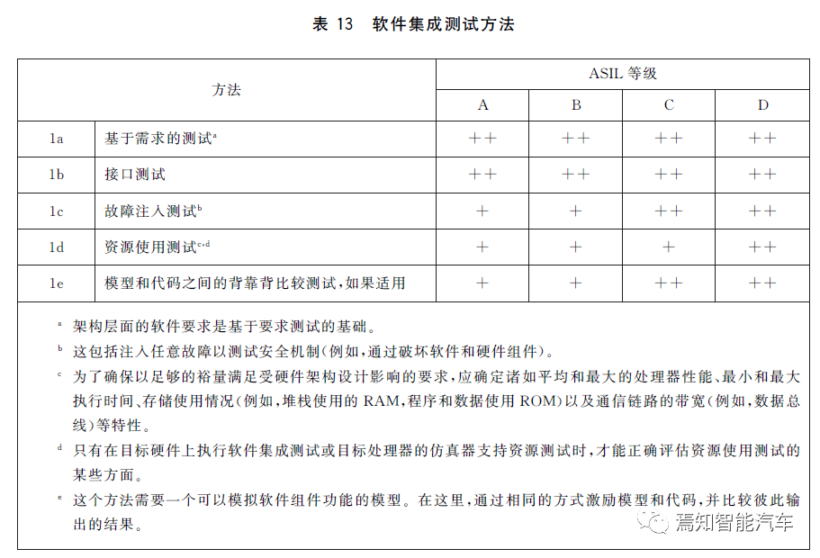 當要求ASIL D時，我們在要求什么？的圖11