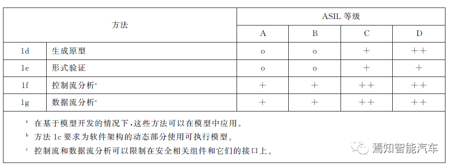 當要求ASIL D時，我們在要求什么？的圖10