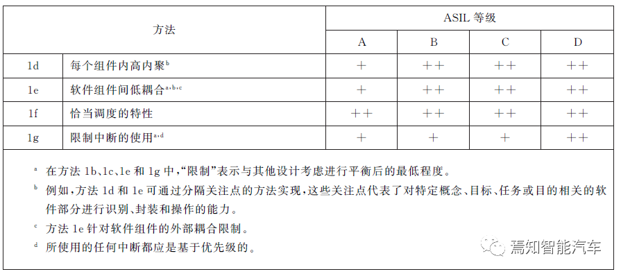 當要求ASIL D時，我們在要求什么？的圖8