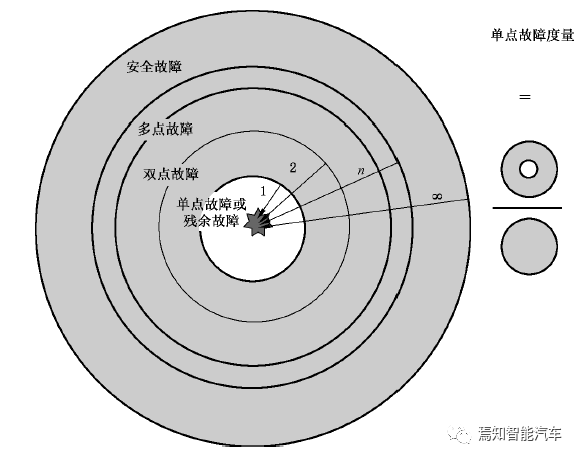 當要求ASIL D時，我們在要求什么？的圖13