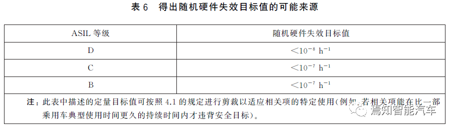 當要求ASIL D時，我們在要求什么？的圖18
