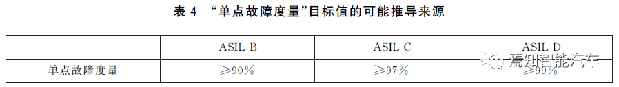 當要求ASIL D時，我們在要求什么？的圖14