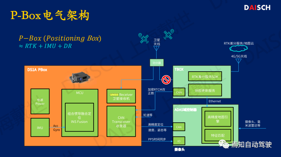 戴世陸海峰：高精定位P-Box的發展趨勢的圖9