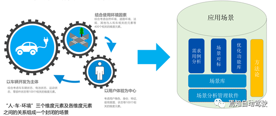 智能駕駛?cè)绾未罱▓鼍安⒃O(shè)計創(chuàng)新性功能的圖3