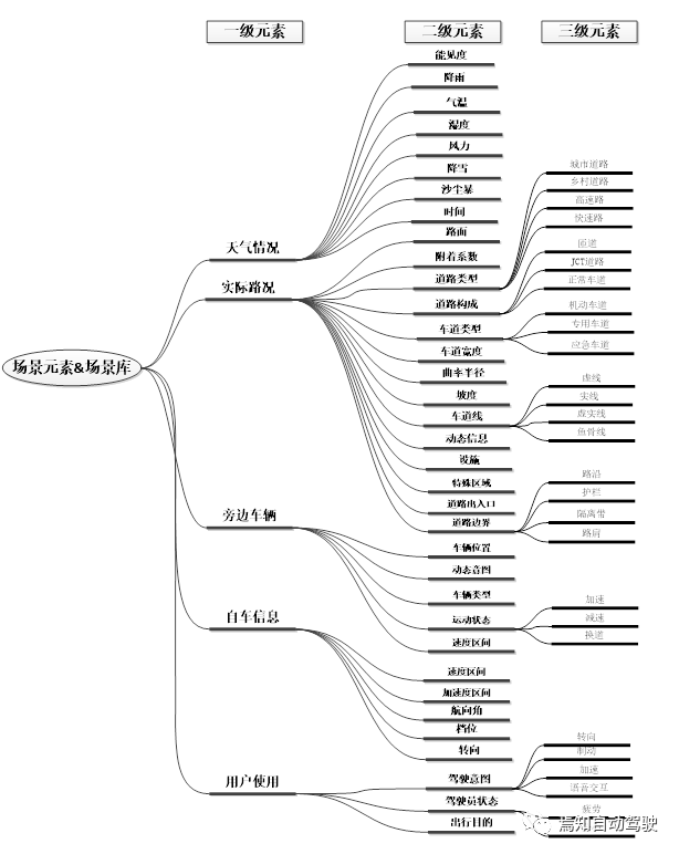 智能駕駛?cè)绾未罱▓鼍安⒃O(shè)計創(chuàng)新性功能的圖4