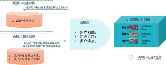智能駕駛?cè)绾未罱▓鼍安⒃O(shè)計創(chuàng)新性功能的圖6
