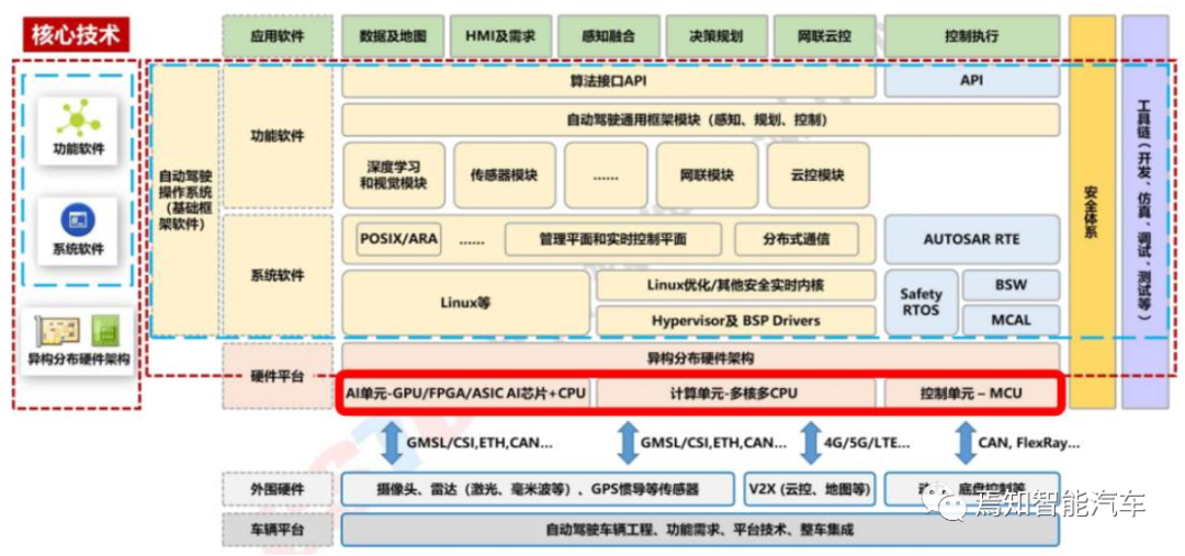 智能车载平台的操作系统与中间件应用原理的图1
