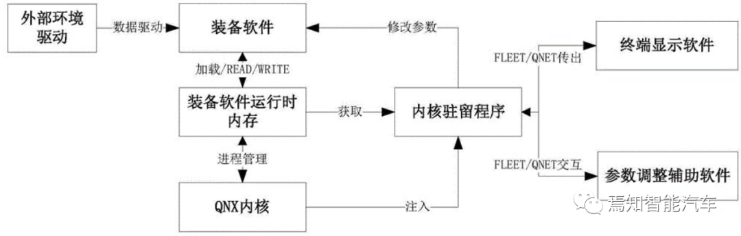 智能车载平台的操作系统与中间件应用原理的图4