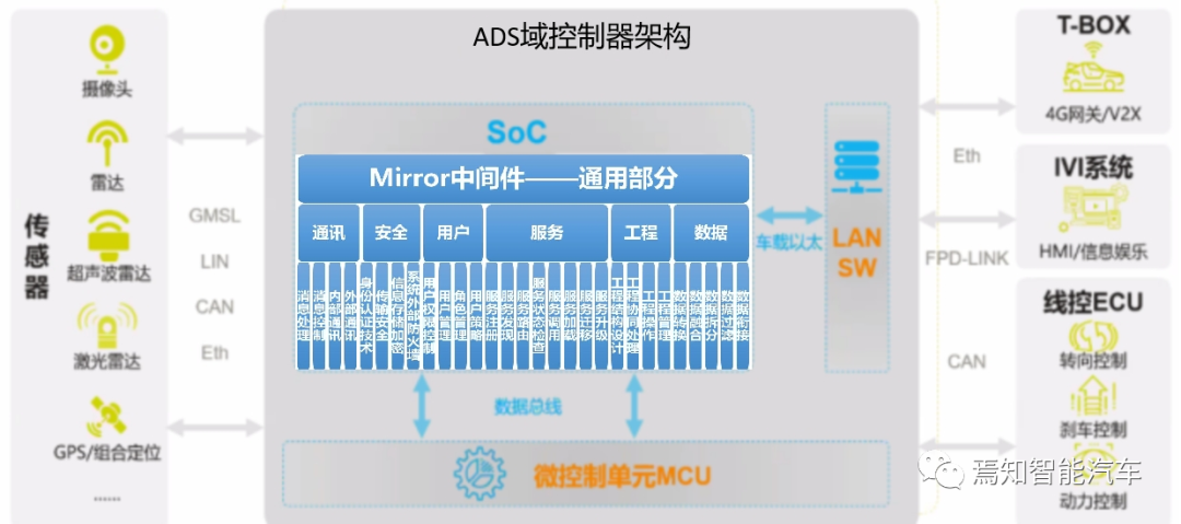 智能车载平台的操作系统与中间件应用原理的图7