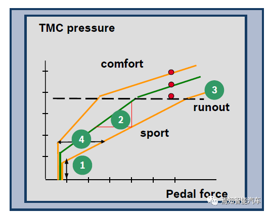 线控制动eBooster介绍的图4
