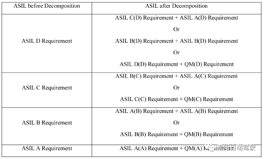 你真的做對ASIL分解了嗎？的圖2