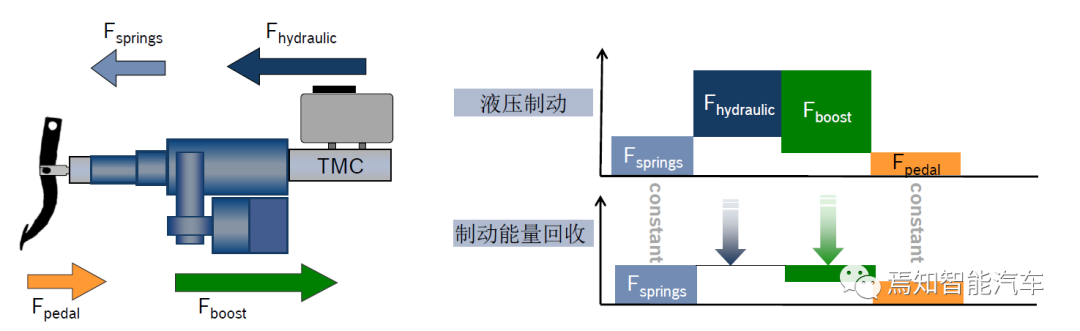 制动系统的进化：从真空助力器到eBooster的图7