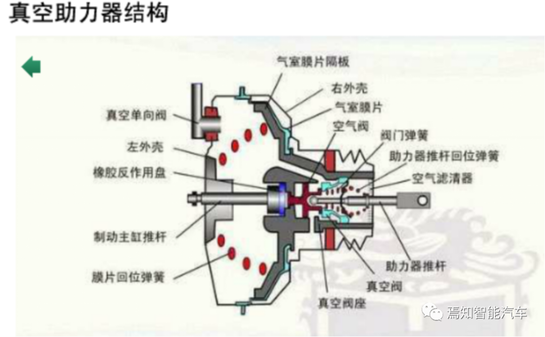 制动系统的进化：从真空助力器到eBooster的图3