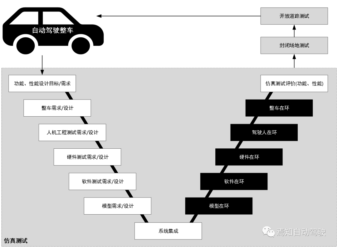 自动驾驶虚拟仿真技术（四）：仿真测试流程及要求的图2