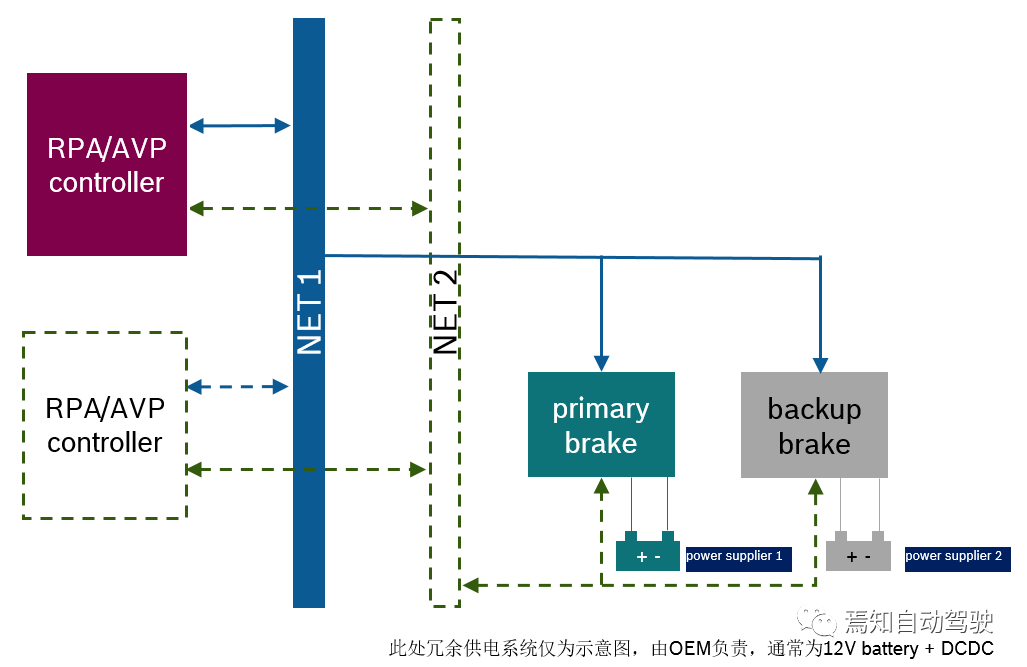 基于集成式电子驻车系统EPB的自主泊车冗余制动方案的图5