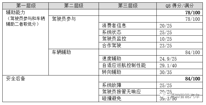 从ENCAP AD的角度看看奥迪Q8的图6