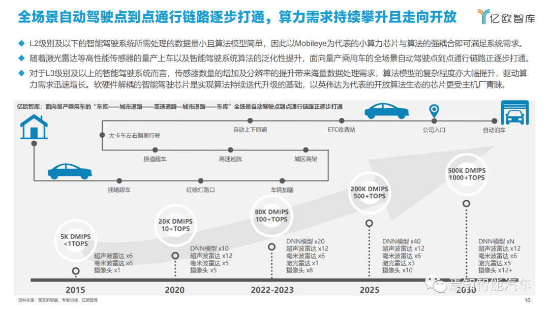 下載 | 2021中國智能汽車算力發展研究報告的圖16