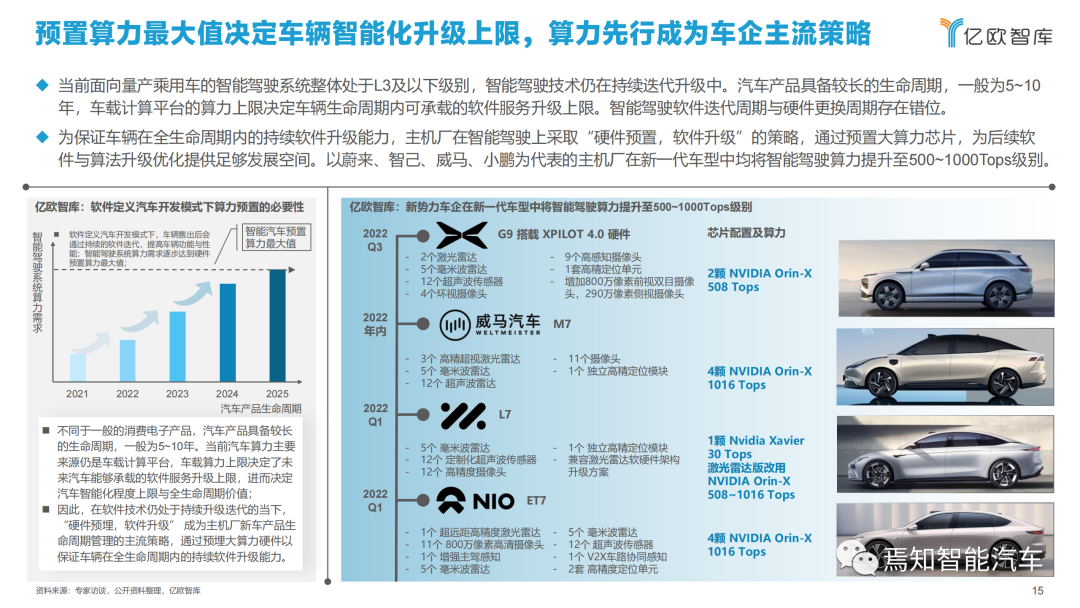 下載 | 2021中國智能汽車算力發展研究報告的圖15