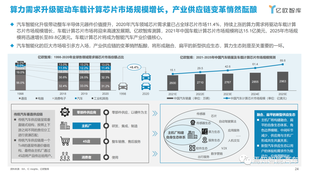下載 | 2021中國智能汽車算力發展研究報告的圖24