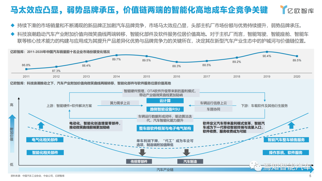 下載 | 2021中國智能汽車算力發展研究報告的圖5