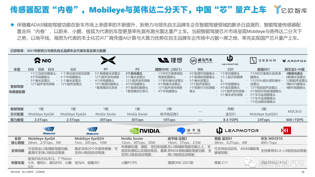下載 | 2021中國智能汽車算力發展研究報告的圖14