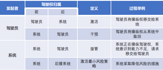 有条件自动驾驶落地有效助力--人机交互与接管的图2