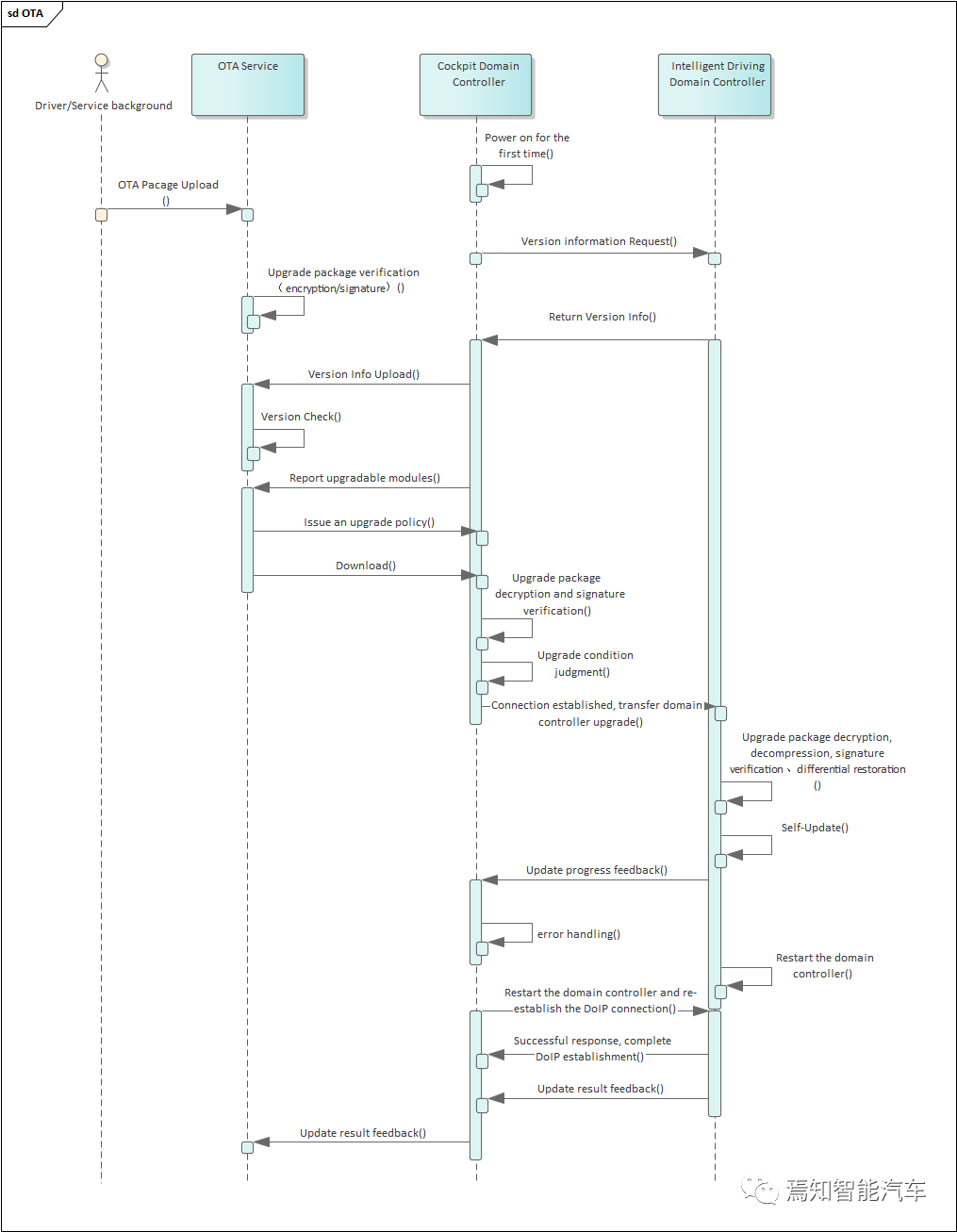 智能驾驶系统与软件升级的关联设计方案的图4
