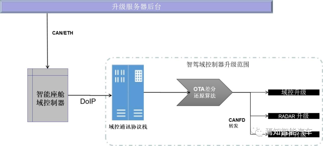 智能驾驶系统与软件升级的关联设计方案的图2