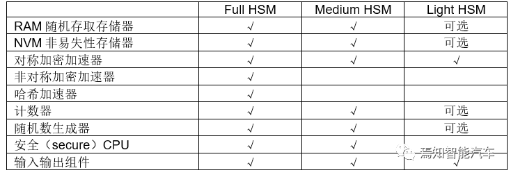 汽车信息安全之锚：HSM的图5