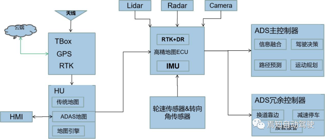 L4级自动驾驶系统的技术趋势及难点的图2