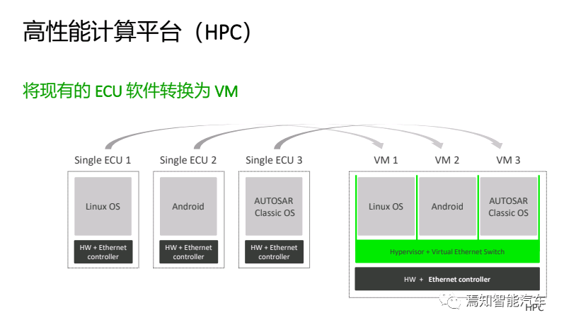 基于自适应AUTOSAR的HPC开发的图5