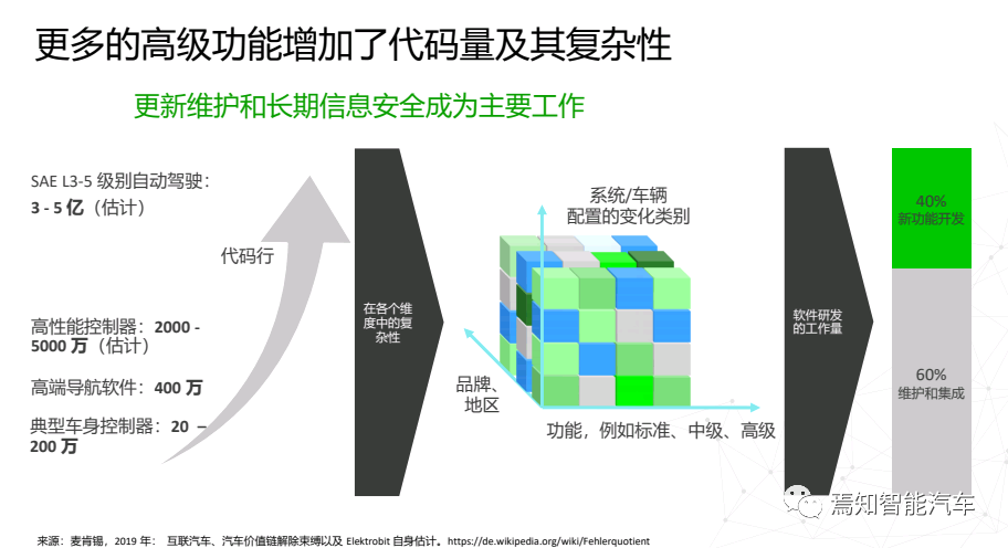基于自适应AUTOSAR的HPC开发的图3