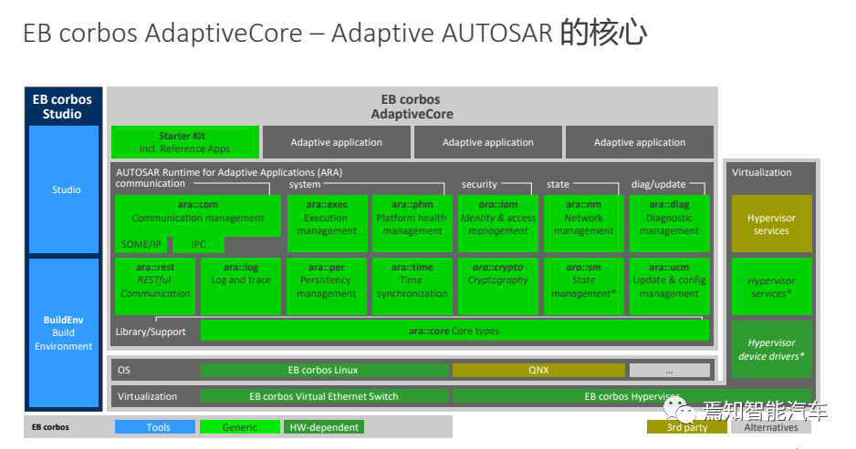 基于自适应AUTOSAR的HPC开发的图12
