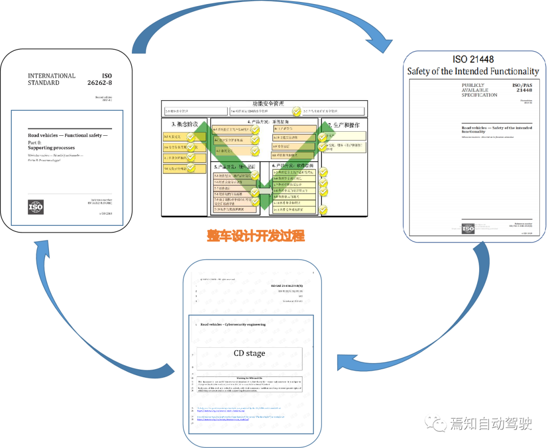 自動駕駛預期功能安全要素及準入難點解讀的圖3