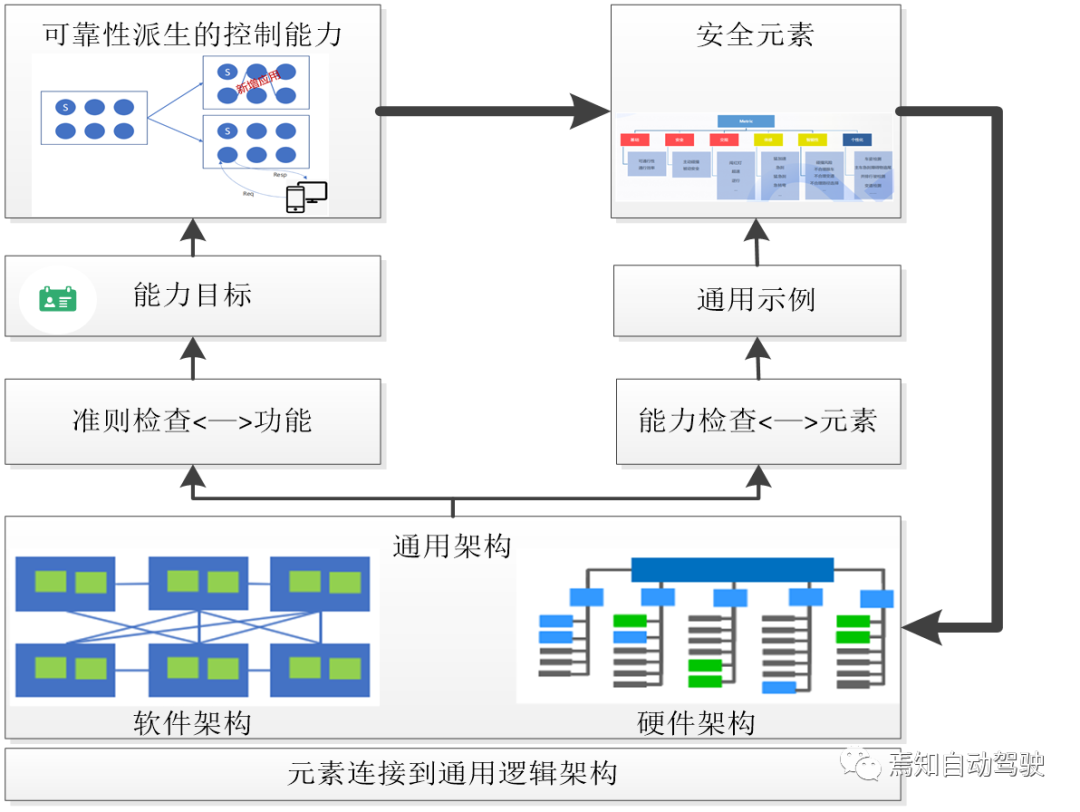 自動駕駛預期功能安全要素及準入難點解讀的圖6