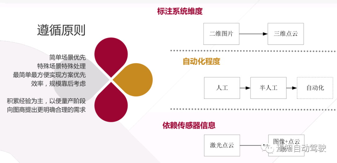 一汽陳雪娟：主機廠量產之前為什么要自研L4高精地圖？的圖5