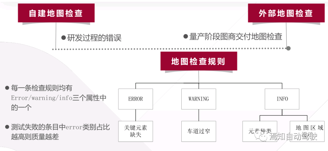 一汽陳雪娟：主機廠量產之前為什么要自研L4高精地圖？的圖9