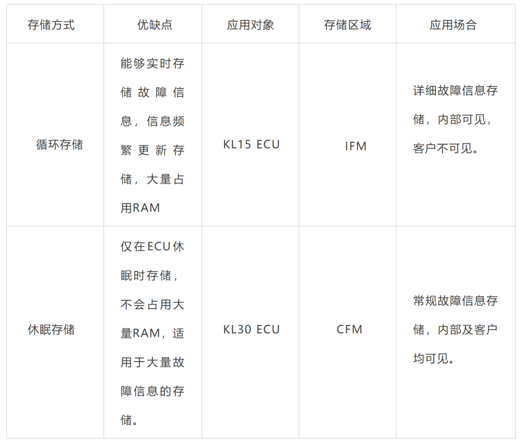 AUTOSAR-DEM模块几点思考！的图5