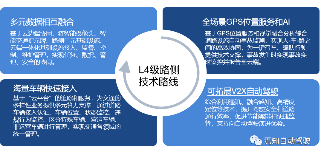 L4級路側需求、技術路線及痛點的圖5