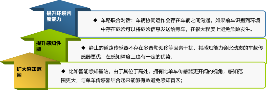 L4級路側需求、技術路線及痛點的圖2