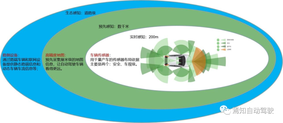 L4級路側需求、技術路線及痛點的圖1