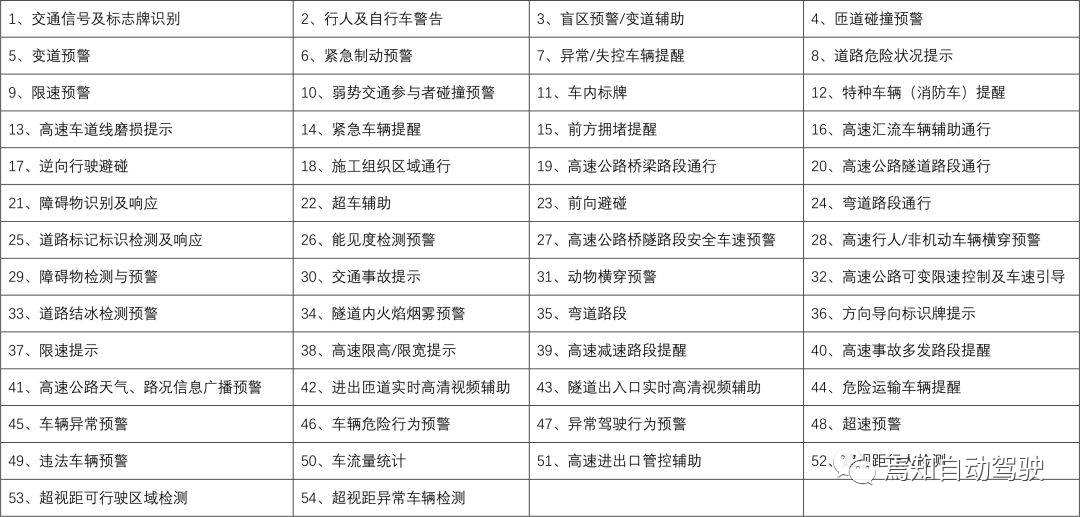 L4級路側需求、技術路線及痛點的圖6