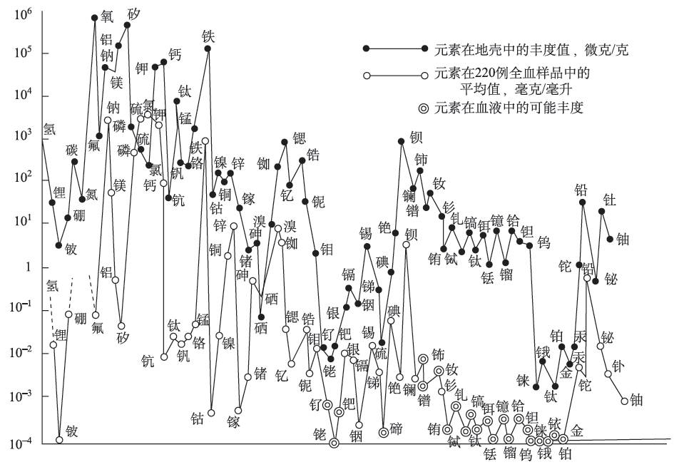 h,c,o)与地壳元素组成(除结构元素si,al)丰度分布趋势有极大的相似性