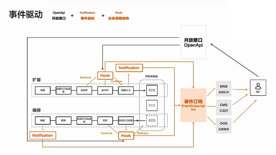 云上高弹性、低成本解决方案