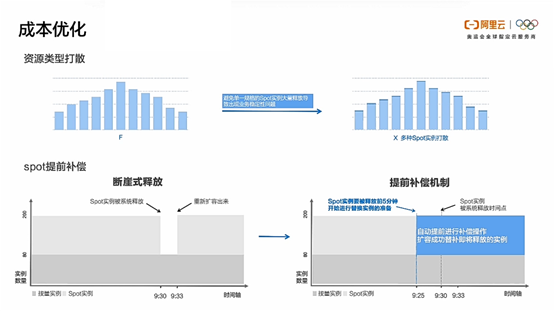 云上高弹性、低成本解决方案
