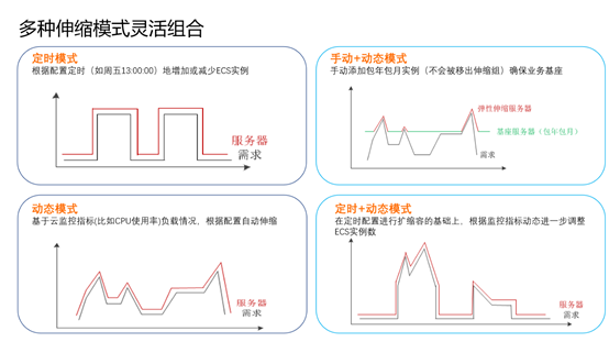 云上高弹性、低成本解决方案