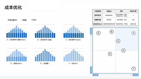 云上高弹性、低成本解决方案