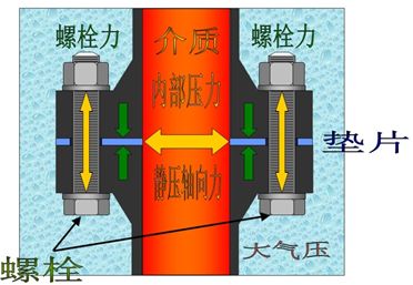 【专业基础】机械设计必备知识点 —— 密封垫片如何选型的图1