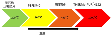【专业基础】机械设计必备知识点 —— 密封垫片如何选型的图2