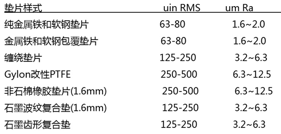 【专业基础】机械设计必备知识点 —— 密封垫片如何选型的图6